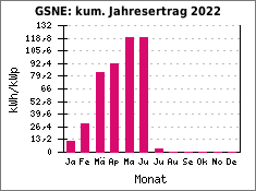 GSNE: kum. Jahresertrag 2022