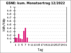 GSNE: kum. Monatsertrag 12/2022