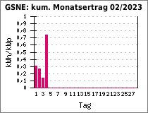 GSNE: kum. Monatsertrag 02/2023
