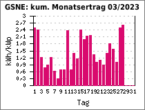 GSNE: kum. Monatsertrag 03/2023