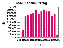 GSNE: Total-Ertrag