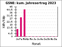 GSNE: kum. Jahresertrag 2023
