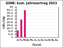 GSNE: kum. Jahresertrag 2023