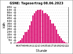 GSNE: Tagesertrag 08.06.2023