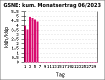 GSNE: kum. Monatsertrag 06/2023