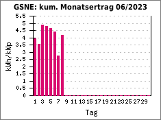 GSNE: kum. Monatsertrag 06/2023