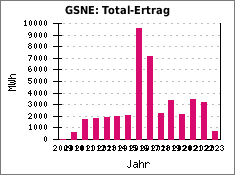 GSNE: Total-Ertrag