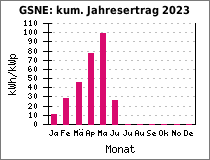 GSNE: kum. Jahresertrag 2023