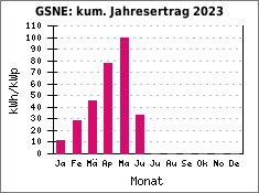 GSNE: kum. Jahresertrag 2023