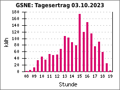 GSNE: Tagesertrag 03.10.2023
