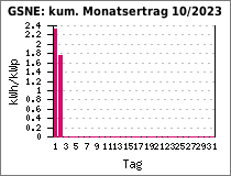 GSNE: kum. Monatsertrag 10/2023