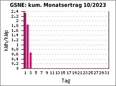 GSNE: kum. Monatsertrag 10/2023