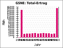 GSNE: Total-Ertrag