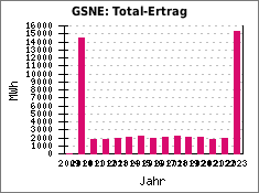 GSNE: Total-Ertrag