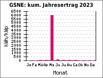 GSNE: kum. Jahresertrag 2023