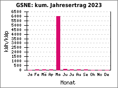 GSNE: kum. Jahresertrag 2023