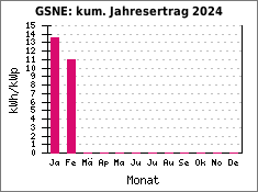 GSNE: kum. Jahresertrag 2024