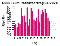 GSNE: kum. Monatsertrag 04/2024
