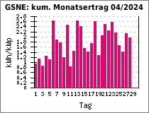 GSNE: kum. Monatsertrag 04/2024