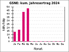 GSNE: kum. Jahresertrag 2024