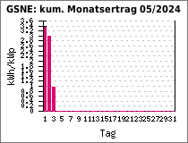 GSNE: kum. Monatsertrag 05/2024