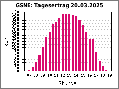 GSNE: Tagesertrag 20.03.2025