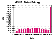 GSNE: Total-Ertrag