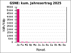 GSNE: kum. Jahresertrag 2025