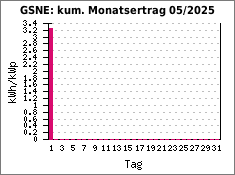 GSNE: kum. Monatsertrag 05/2025