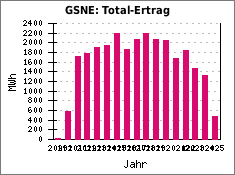 GSNE: Total-Ertrag