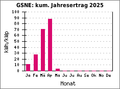 GSNE: kum. Jahresertrag 2025
