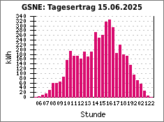 GSNE: Tagesertrag 15.06.2025