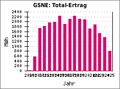 GSNE: Total-Ertrag