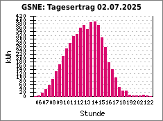 GSNE: Tagesertrag 02.07.2025
