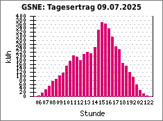 GSNE: Tagesertrag 09.07.2025
