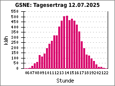 GSNE: Tagesertrag 12.07.2025