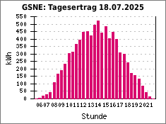 GSNE: Tagesertrag 18.07.2025