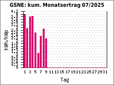 GSNE: kum. Monatsertrag 07/2025