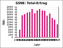 GSNE: Total-Ertrag