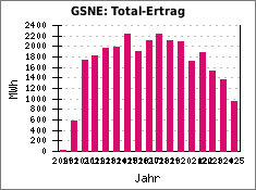 GSNE: Total-Ertrag