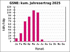 GSNE: kum. Jahresertrag 2025