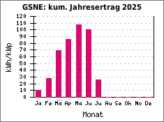 GSNE: kum. Jahresertrag 2025