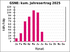 GSNE: kum. Jahresertrag 2025