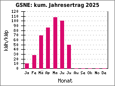 GSNE: kum. Jahresertrag 2025