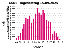 GSNE: Tagesertrag 15.09.2025