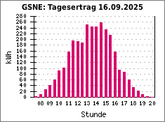 GSNE: Tagesertrag 16.09.2025