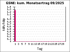 GSNE: kum. Monatsertrag 09/2025