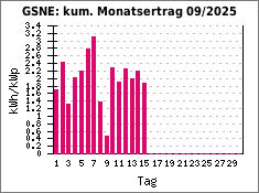 GSNE: kum. Monatsertrag 09/2025