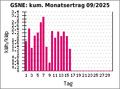 GSNE: kum. Monatsertrag 09/2025