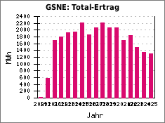 GSNE: Total-Ertrag